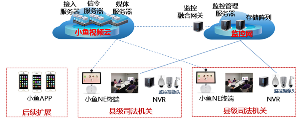 擴展方案：與監控平台互通 